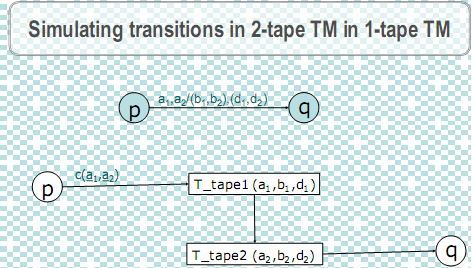 166_Equivalence of 2-tape TM and 1-tape TM2.png